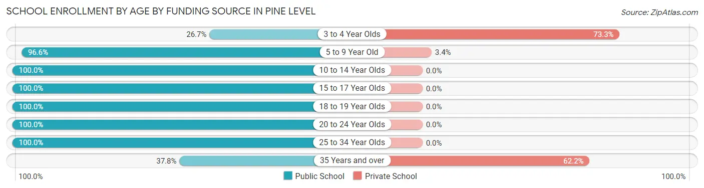 School Enrollment by Age by Funding Source in Pine Level