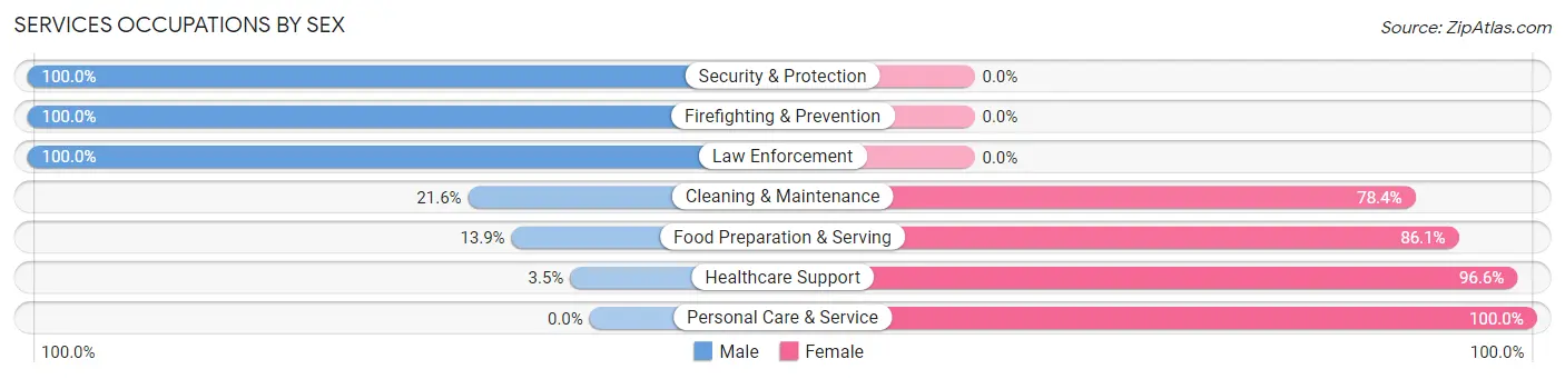 Services Occupations by Sex in Pine Level