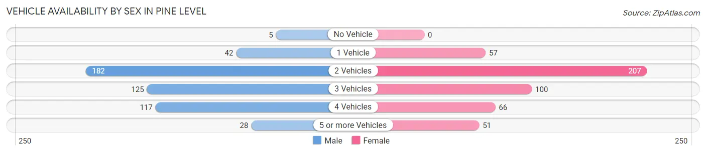 Vehicle Availability by Sex in Pine Level