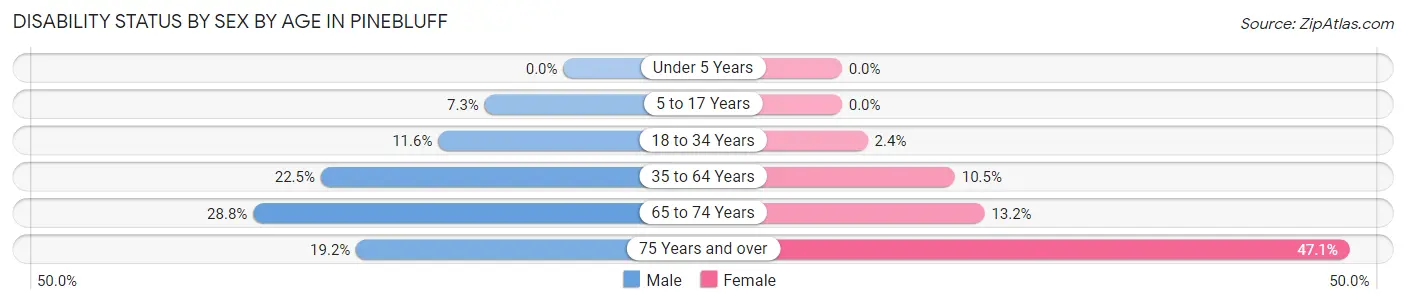 Disability Status by Sex by Age in Pinebluff