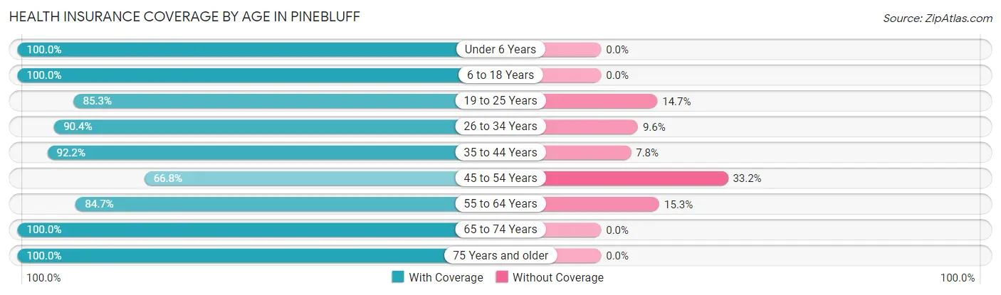 Health Insurance Coverage by Age in Pinebluff