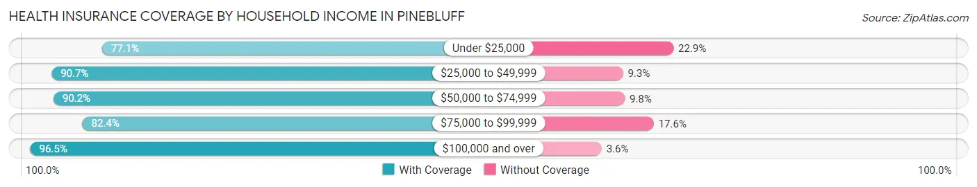 Health Insurance Coverage by Household Income in Pinebluff