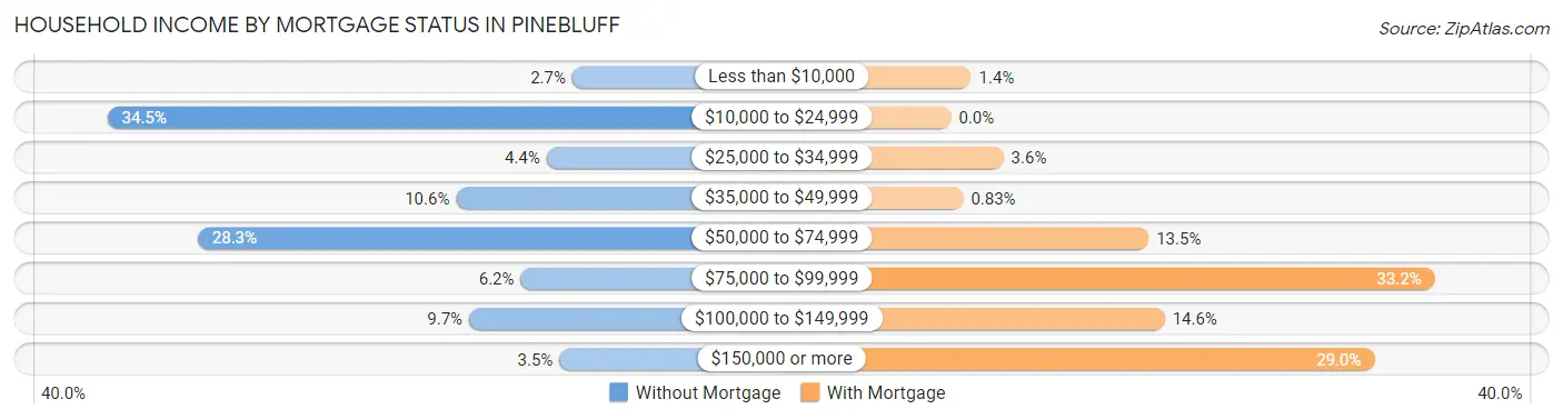 Household Income by Mortgage Status in Pinebluff