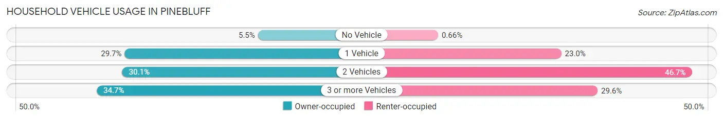 Household Vehicle Usage in Pinebluff
