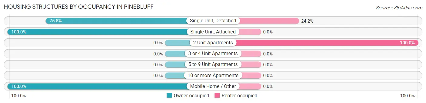 Housing Structures by Occupancy in Pinebluff