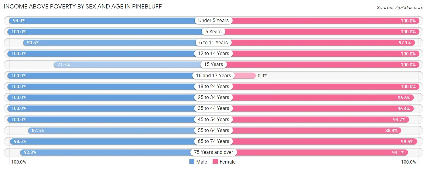 Income Above Poverty by Sex and Age in Pinebluff