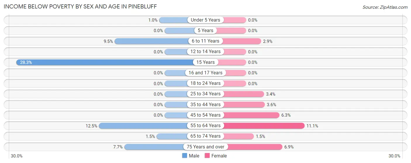 Income Below Poverty by Sex and Age in Pinebluff