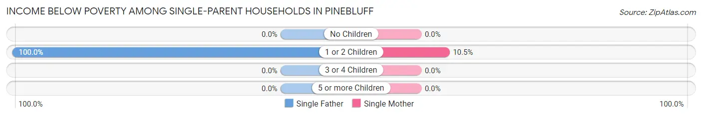 Income Below Poverty Among Single-Parent Households in Pinebluff