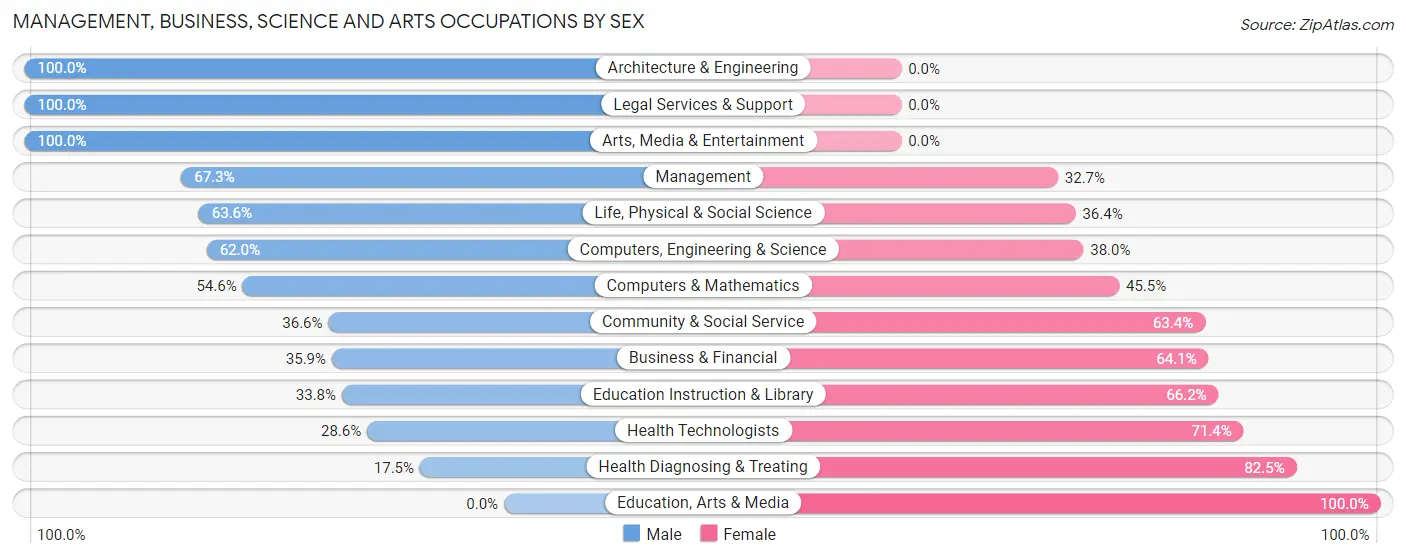 Management, Business, Science and Arts Occupations by Sex in Pinebluff