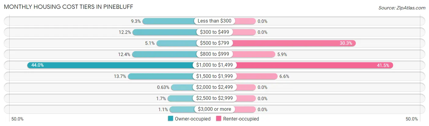 Monthly Housing Cost Tiers in Pinebluff