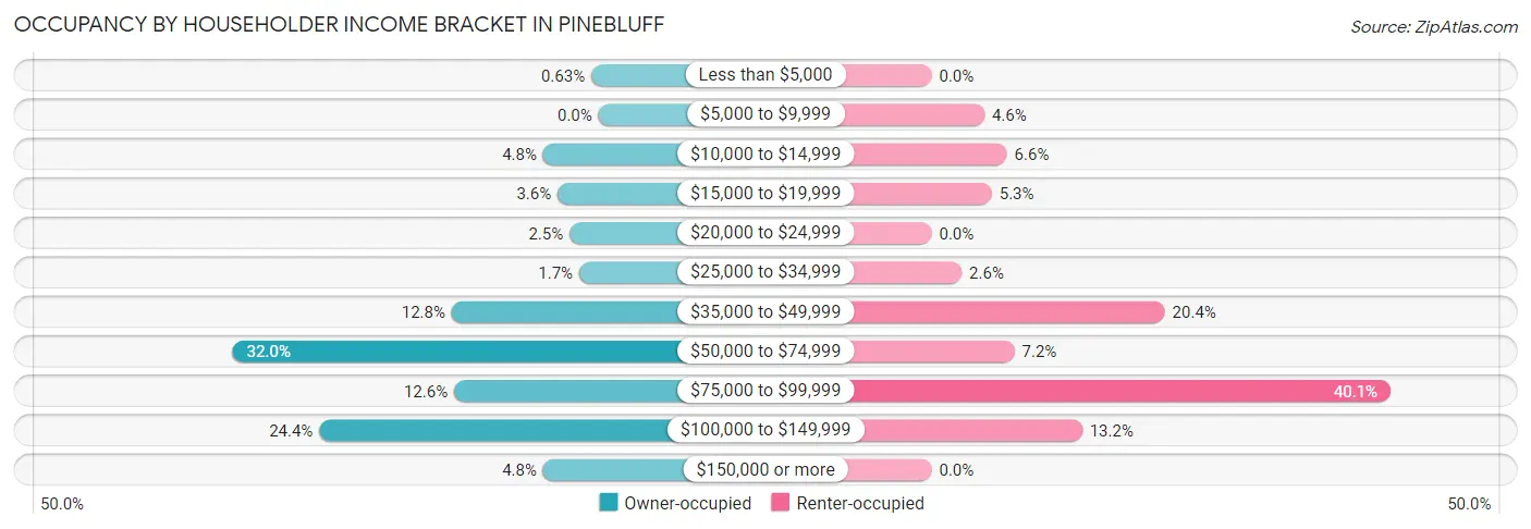 Occupancy by Householder Income Bracket in Pinebluff