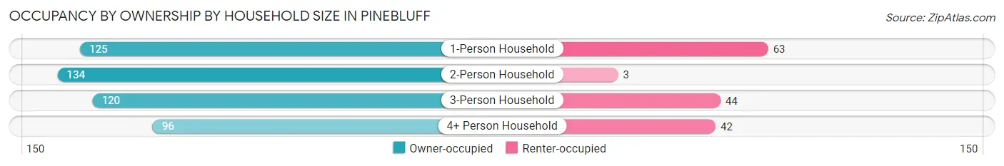 Occupancy by Ownership by Household Size in Pinebluff
