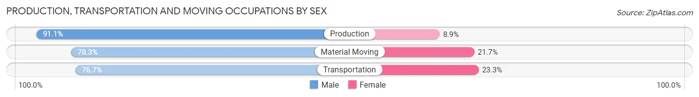 Production, Transportation and Moving Occupations by Sex in Pinebluff