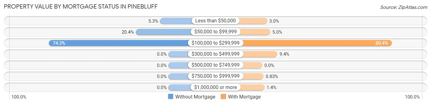 Property Value by Mortgage Status in Pinebluff