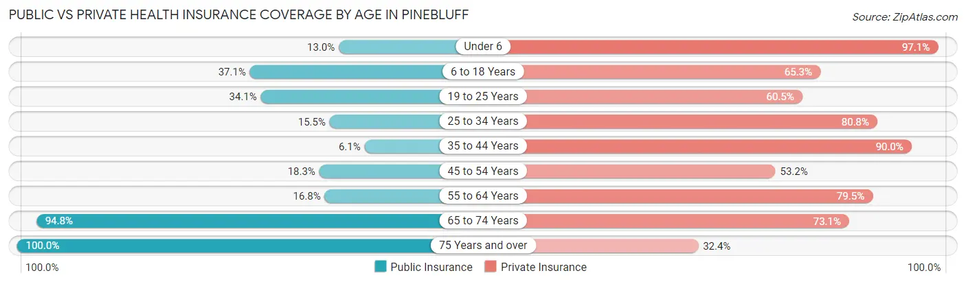 Public vs Private Health Insurance Coverage by Age in Pinebluff
