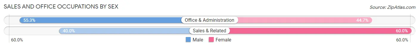 Sales and Office Occupations by Sex in Pinebluff