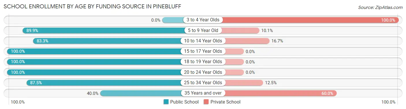 School Enrollment by Age by Funding Source in Pinebluff