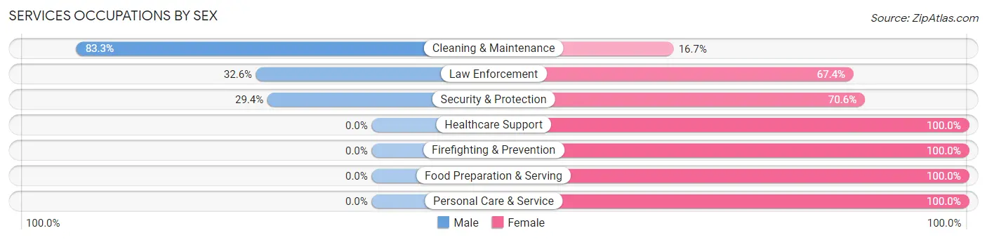 Services Occupations by Sex in Pinebluff