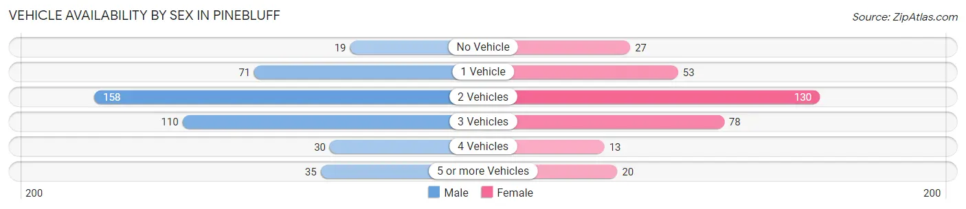 Vehicle Availability by Sex in Pinebluff