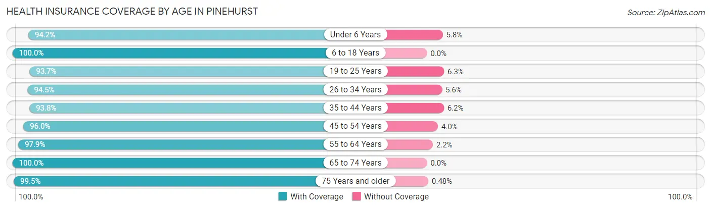 Health Insurance Coverage by Age in Pinehurst