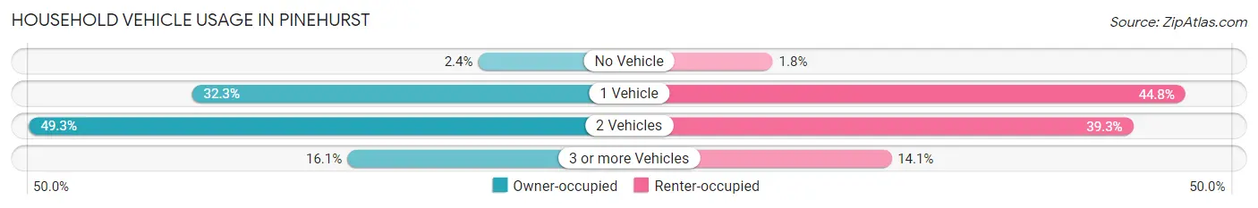 Household Vehicle Usage in Pinehurst
