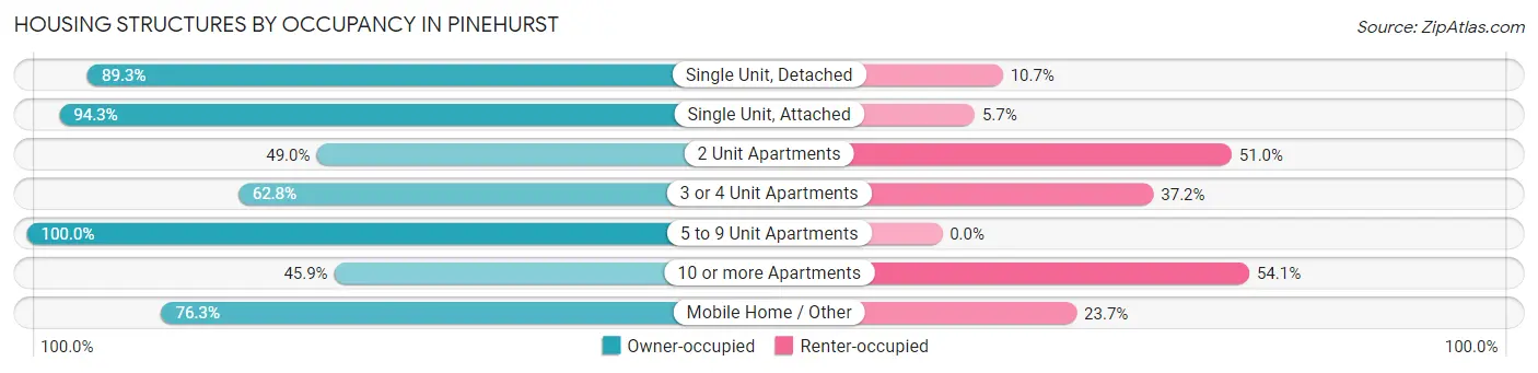 Housing Structures by Occupancy in Pinehurst