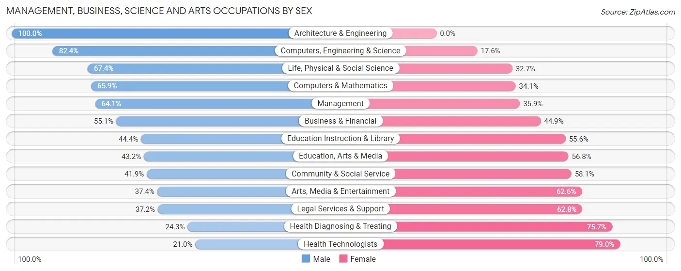 Management, Business, Science and Arts Occupations by Sex in Pinehurst