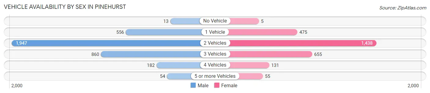 Vehicle Availability by Sex in Pinehurst