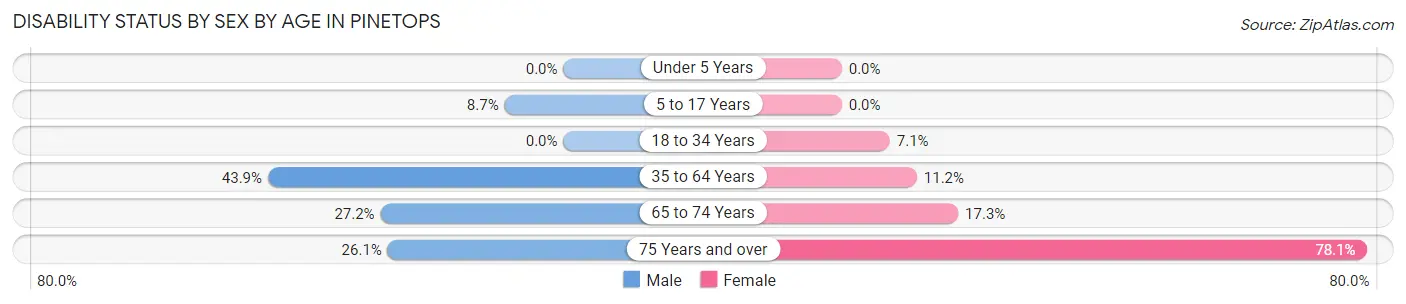 Disability Status by Sex by Age in Pinetops