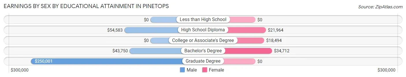 Earnings by Sex by Educational Attainment in Pinetops