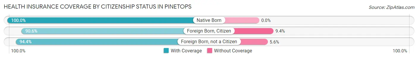 Health Insurance Coverage by Citizenship Status in Pinetops