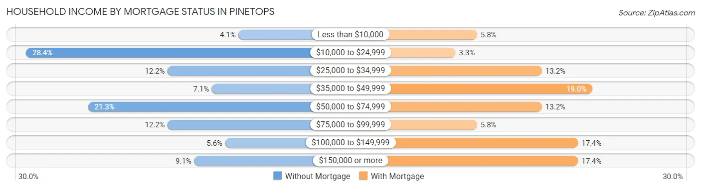 Household Income by Mortgage Status in Pinetops