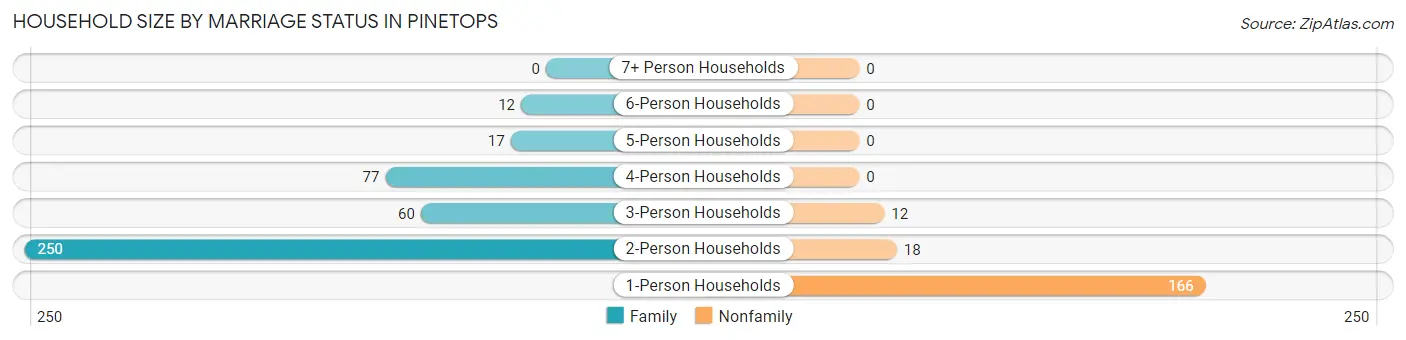 Household Size by Marriage Status in Pinetops