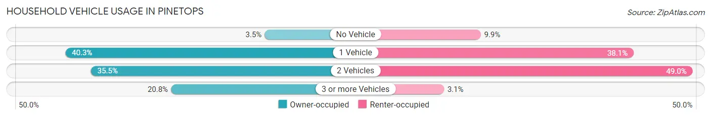 Household Vehicle Usage in Pinetops