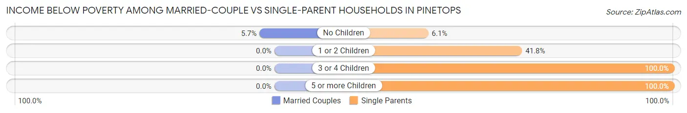 Income Below Poverty Among Married-Couple vs Single-Parent Households in Pinetops