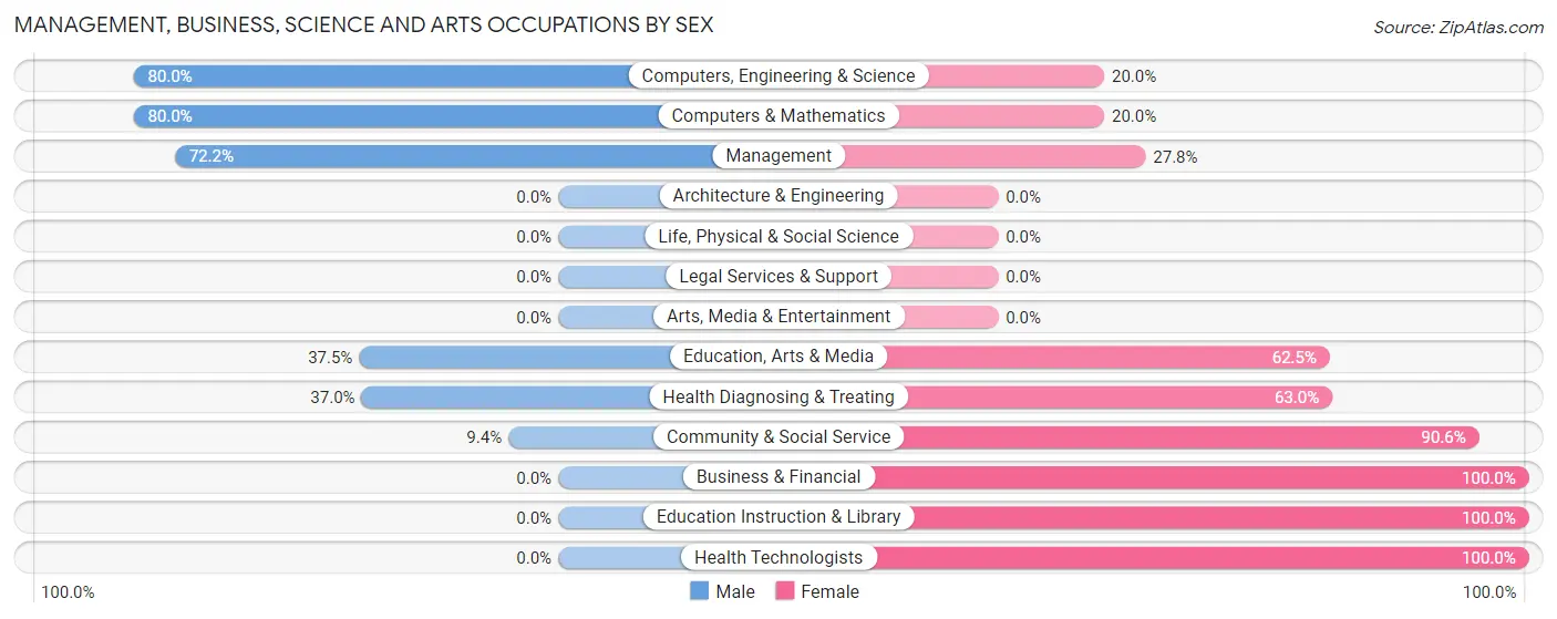 Management, Business, Science and Arts Occupations by Sex in Pinetops