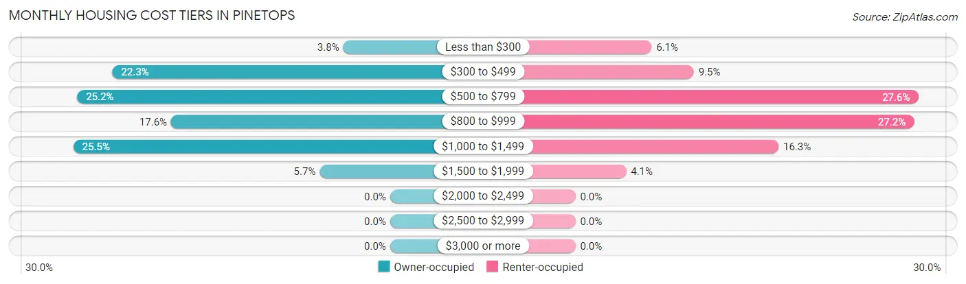 Monthly Housing Cost Tiers in Pinetops