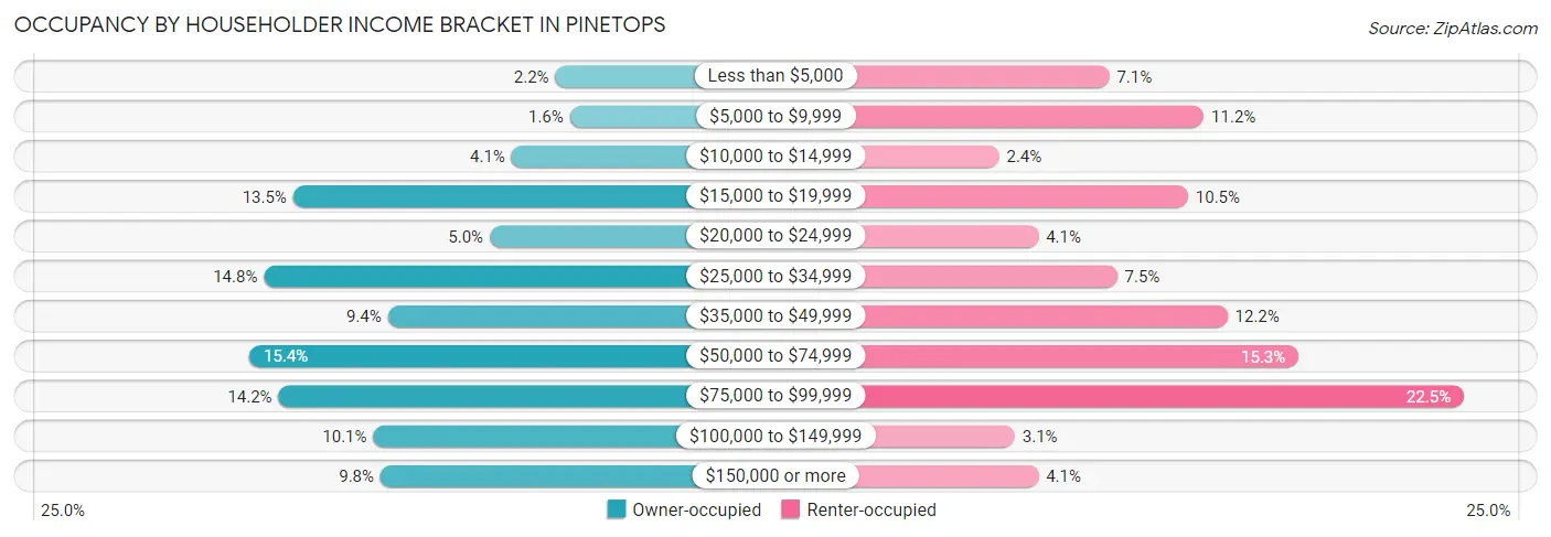 Occupancy by Householder Income Bracket in Pinetops
