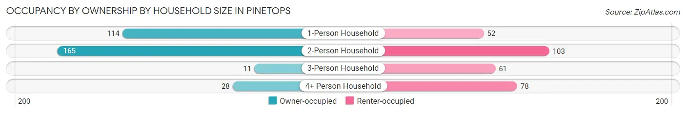 Occupancy by Ownership by Household Size in Pinetops