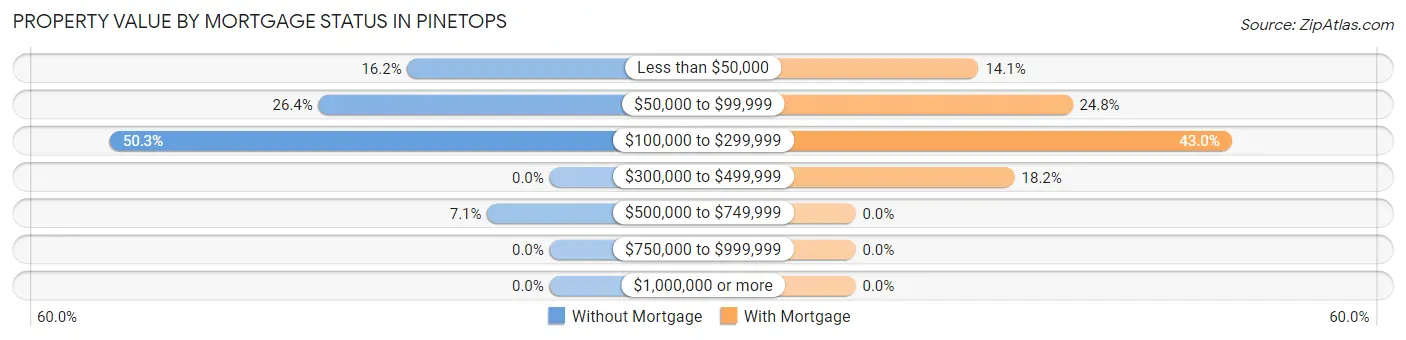 Property Value by Mortgage Status in Pinetops
