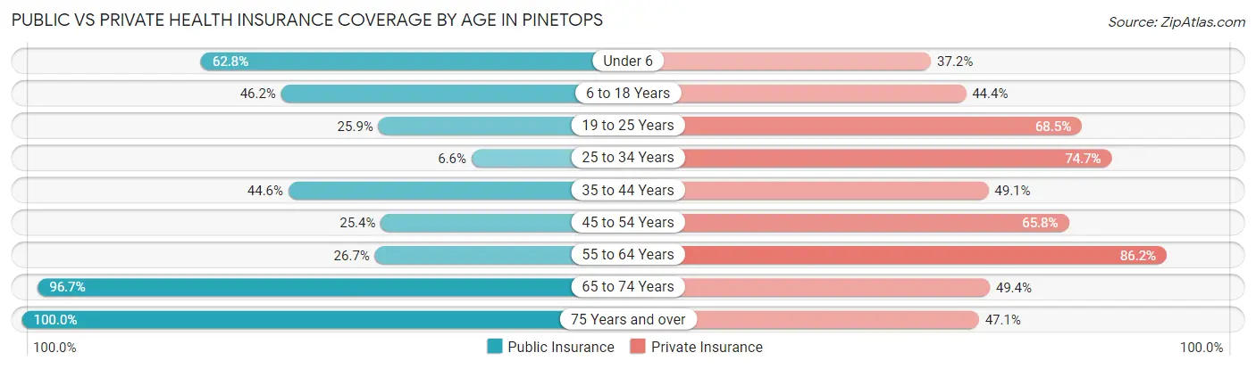 Public vs Private Health Insurance Coverage by Age in Pinetops