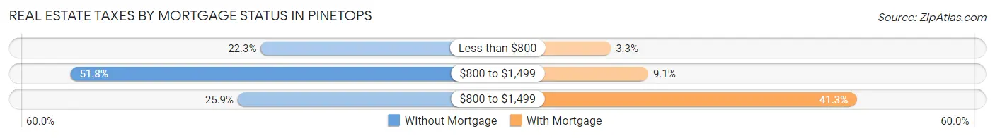 Real Estate Taxes by Mortgage Status in Pinetops
