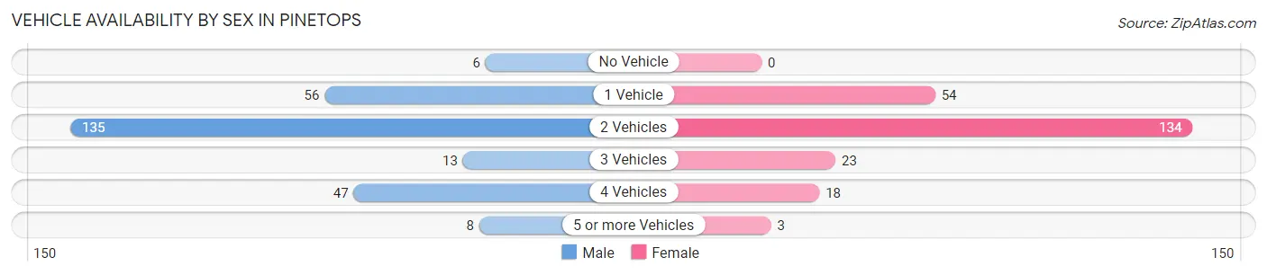 Vehicle Availability by Sex in Pinetops