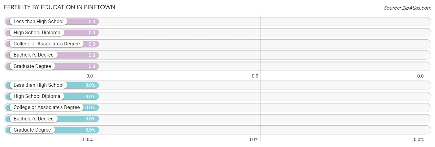 Female Fertility by Education Attainment in Pinetown