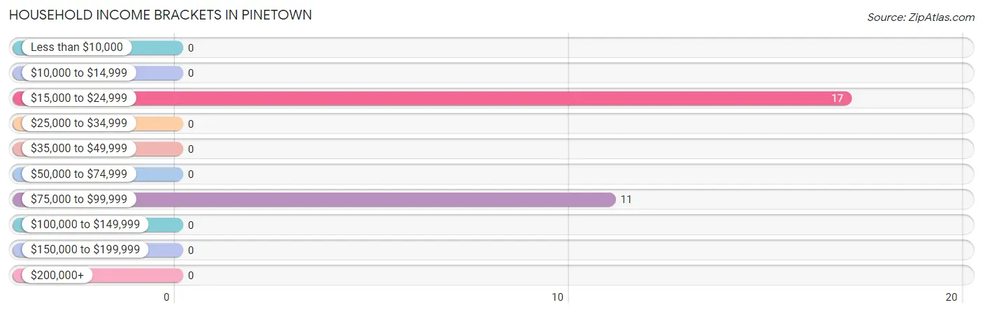 Household Income Brackets in Pinetown