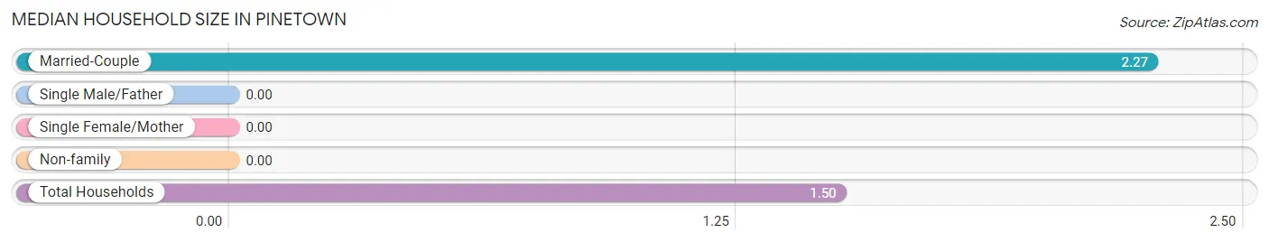 Median Household Size in Pinetown