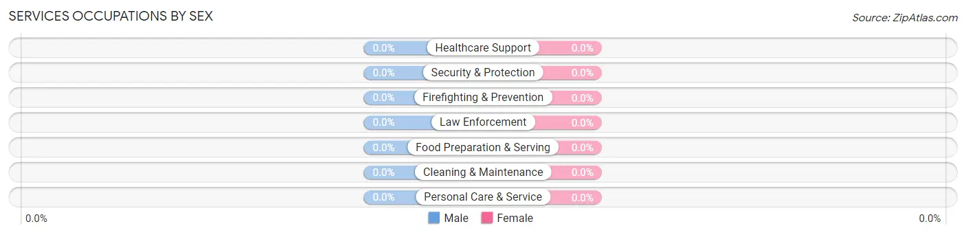 Services Occupations by Sex in Pinetown