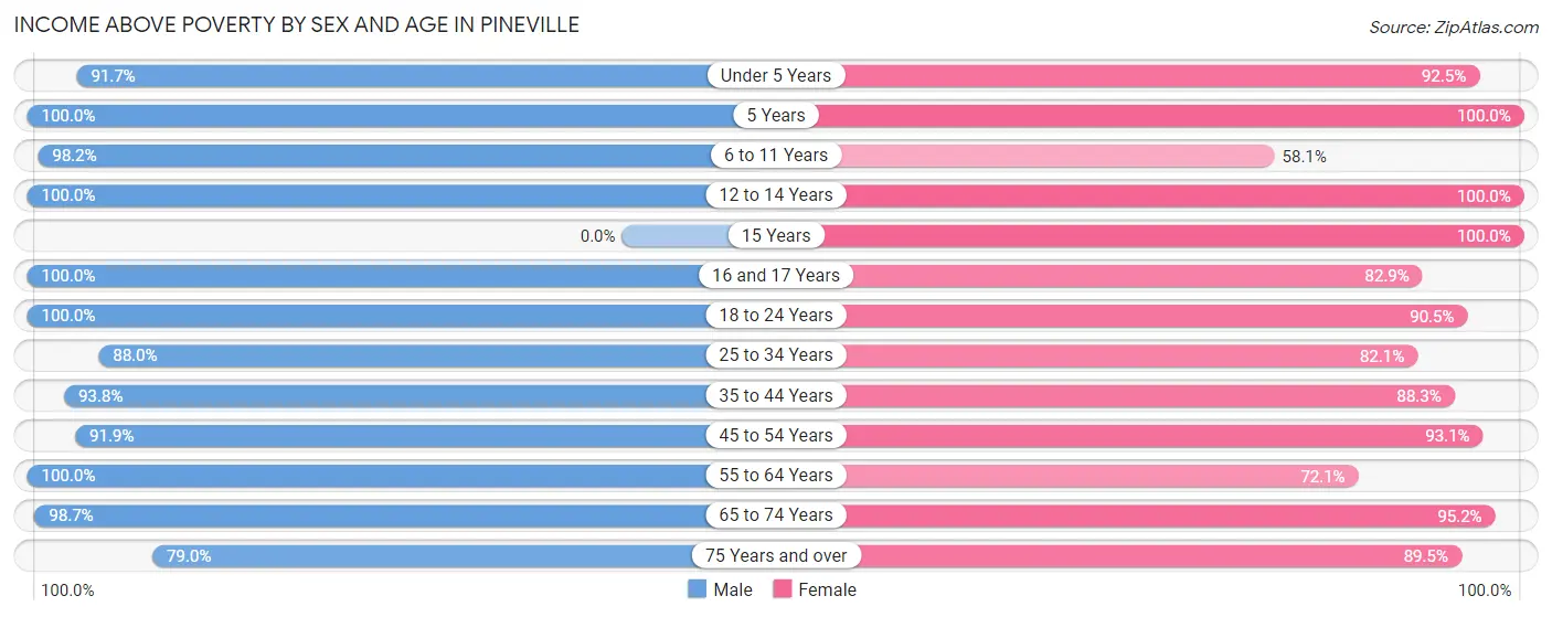 Income Above Poverty by Sex and Age in Pineville