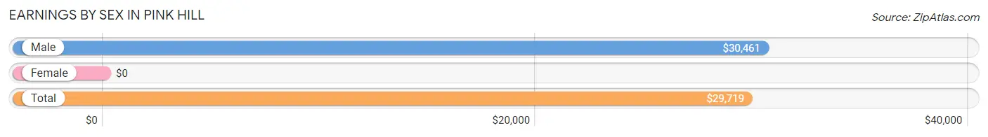 Earnings by Sex in Pink Hill