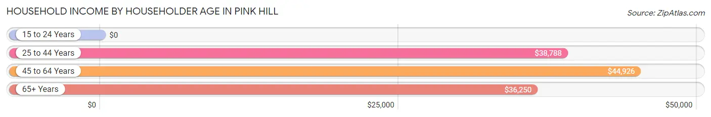 Household Income by Householder Age in Pink Hill